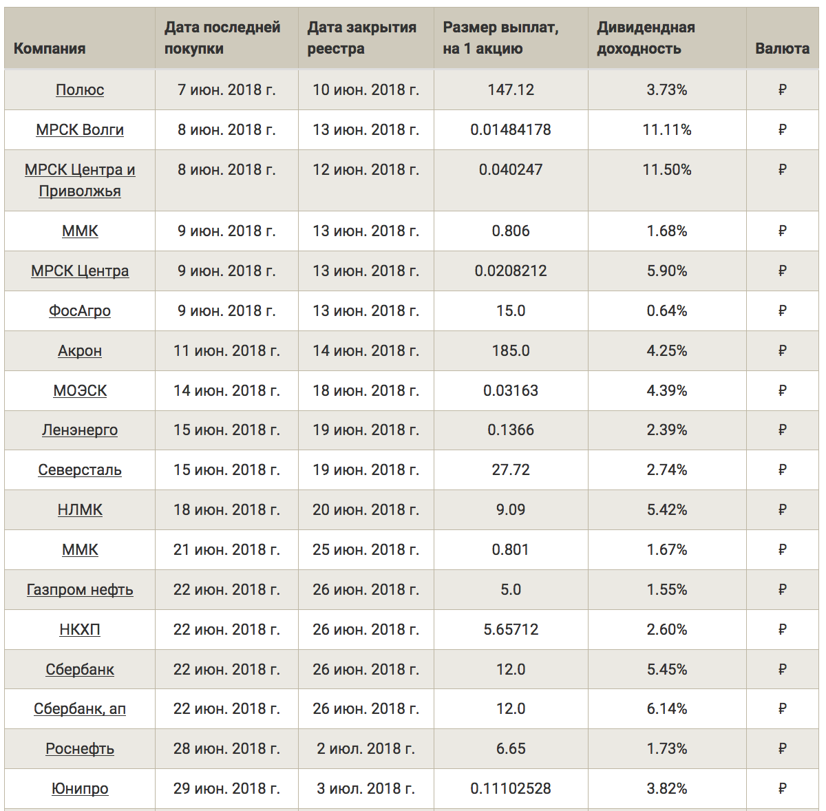 таблица акций с дивидендами. закрытие реестра акционеров в 2023. закрытие реестра акционеров в 2023. выплата дивидендов по акциям. закрытие реестра акционеров в 2023.