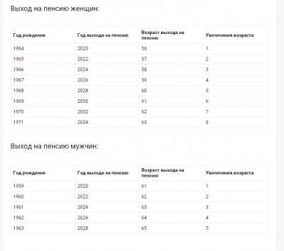 По новому закону во сколько лет. Таблица пенсионного возраста в России с 2019 по годам рождения. Таблица выхода на пенсию по годам для женщин России. Пенсионная таблица выхода на пенсию по годам для женщин в России. Таблица по годам выхода на пенсию по году рождения.