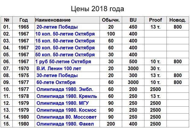 Какие наименования годов. Таблица юбилейных монет СССР 1961-1991. Список юбилейных монет СССР таблица. Список монет СССР 1961-1991 таблица. Таблица стоимости советских монет.