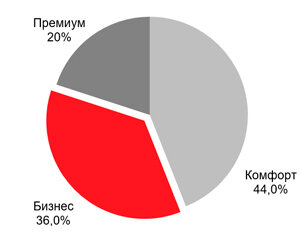 II кв.2017 г. Распределение предложения в небоскребах по классам 
 