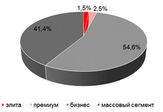 
Распределение предложения за ТТК по классам