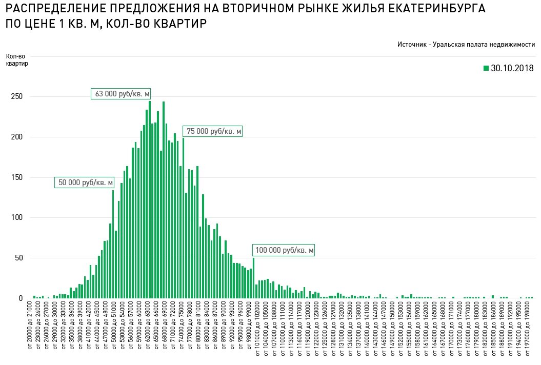 Источник: Уральская палата недвижимости