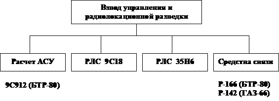 Взвод управления начальника артиллерии полка штат