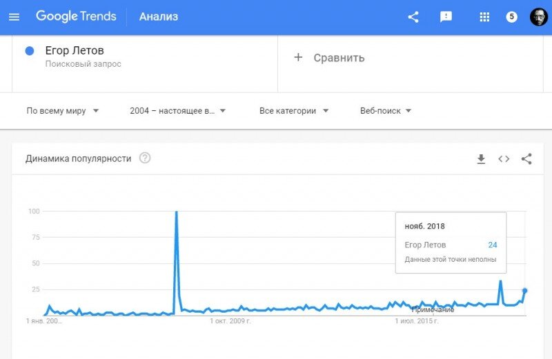 Динамика популярности поискового запроса Егор Летов в Гугле за последние 14 лет