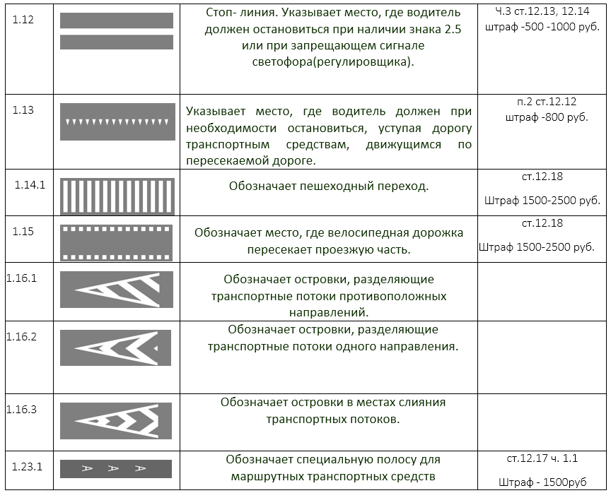 Дорожные разметки и их обозначения с картинками кратким описанием 2024