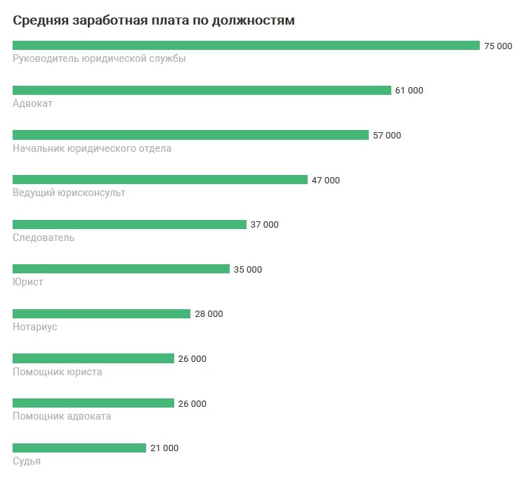 Сколько зарабатывает юрист. Заработная плата юриста. Средняя зарплата юриста. Зарплата юриста. Зарплата юриста в Москве.