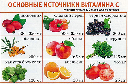 Фрукты с высоким содержанием витамина с. Большое содержание витамина с. Содержание витанм с в фруктах. Содержание витамина с в продуктах. Содержится в ягодах и фруктах