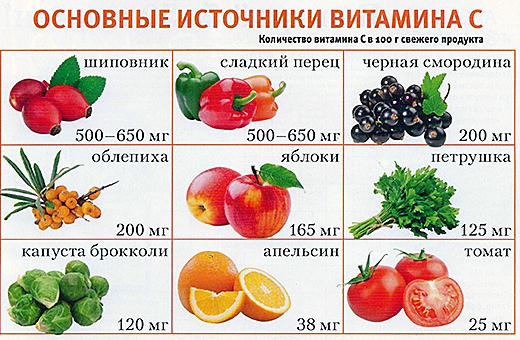 Фрукты в каких продуктах содержится. Фрукты с высоким содержанием витамина с. Большое содержание витамина с. Наибольшее содержание витамина с в. Содержание витамина с в фруктах.