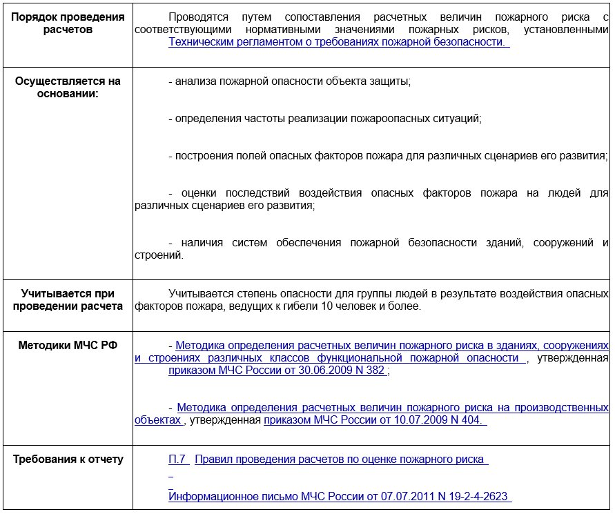 Отчет по оценке пожарного риска образец