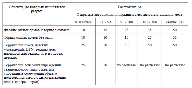 Таблица 7.1.1 Разрыв от сооружений для хранения легкового автотранспорта до объектов застройки