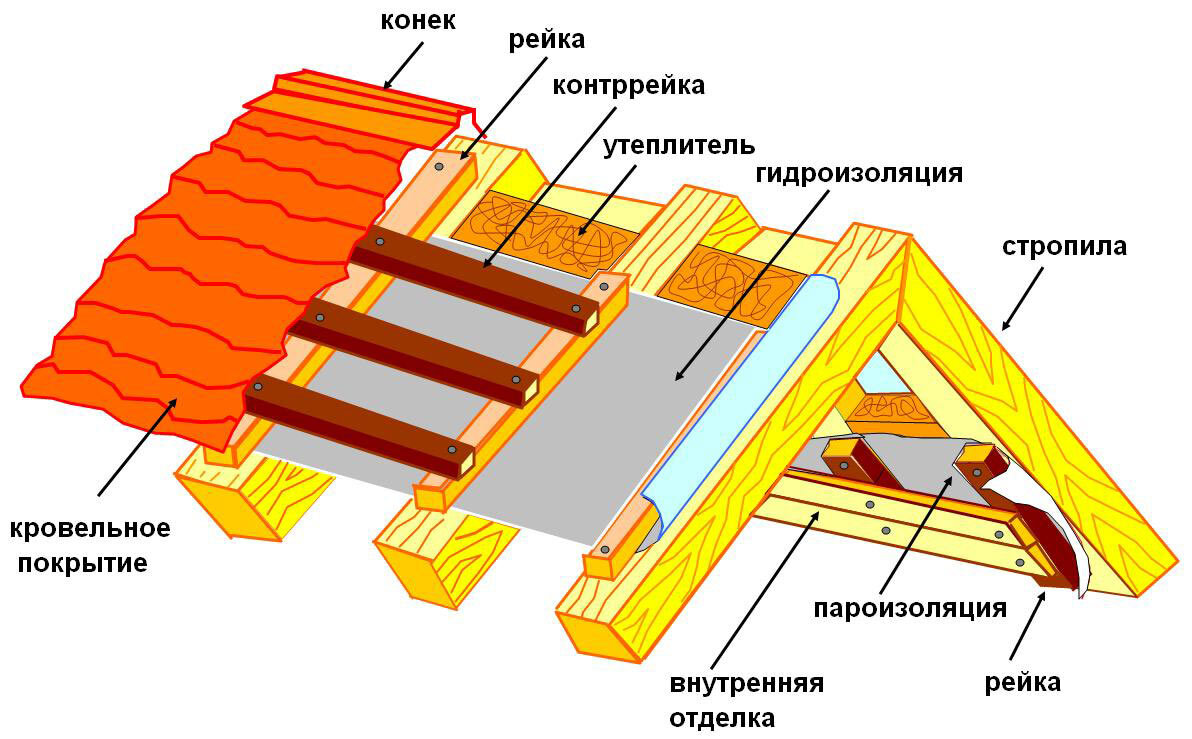 Формы и виды крыш домов (фото)