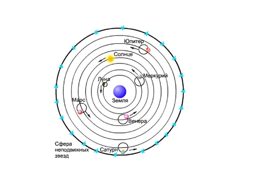 Геоцентрическая система мира рисунок