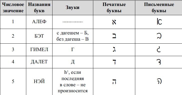 Можно ли выучить иврит самостоятельно?