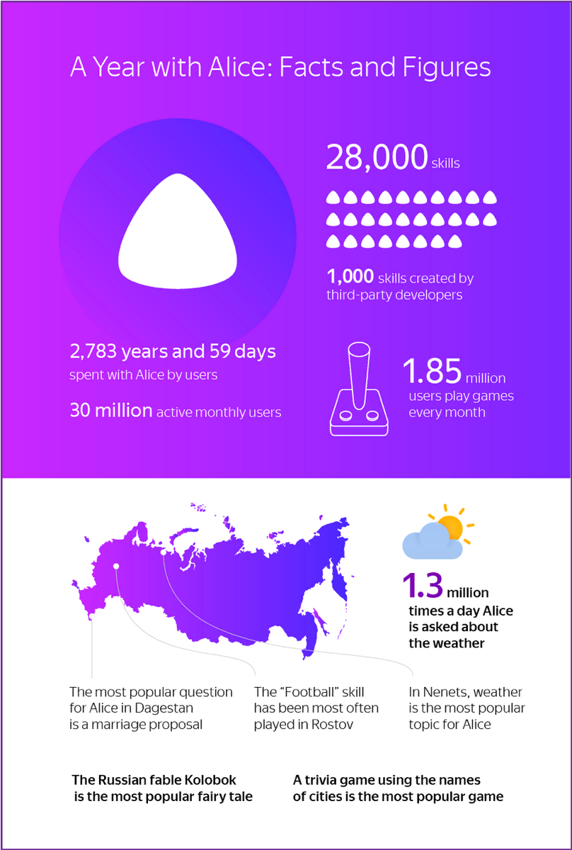 Цифры Алиса. Самые популярные компании. Сколько человек в мире Алиса. Статистика пользователей Алисы.