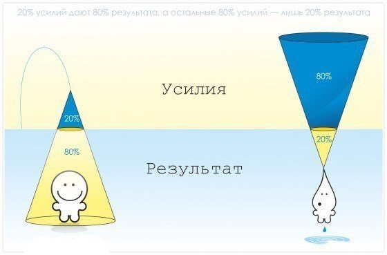 Иллюстрация к принципу 80/20