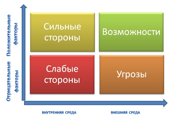 Рисунок 1. Матрица SWOT-анализа