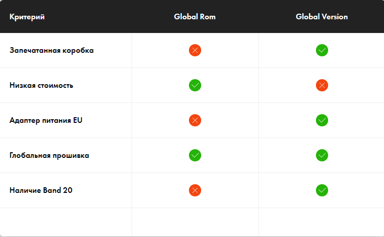 Различия Global ROM и Global version