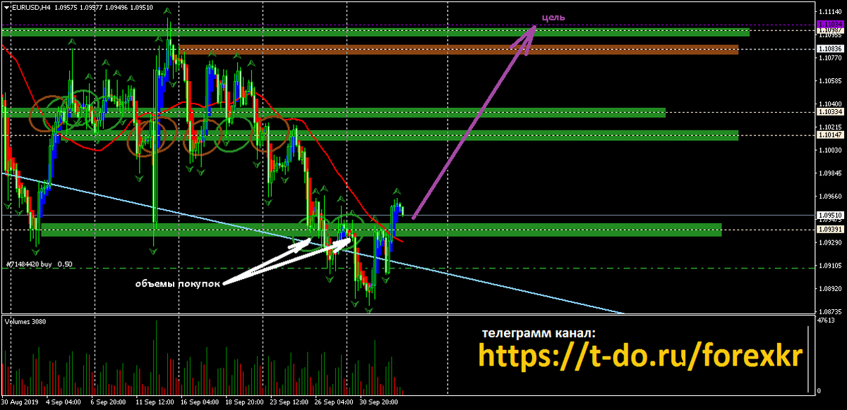 Евро , без изменений , объем покупок залитый на прошлой и на этой неделе на зоне 1,0939 активен, работаем только на покупку , цели прежние-1,1103.