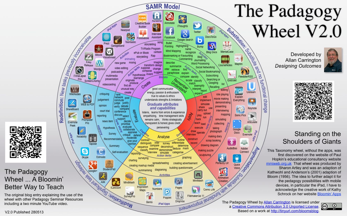 Источник иллюстрации таксономии Блума в современном контексте https://newtonew.com/uploads/ckeditor/s1.a.jpeg , автор Allan Carrington 