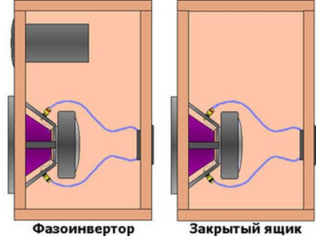 Закрытый короб или фазоинвертор что лучше