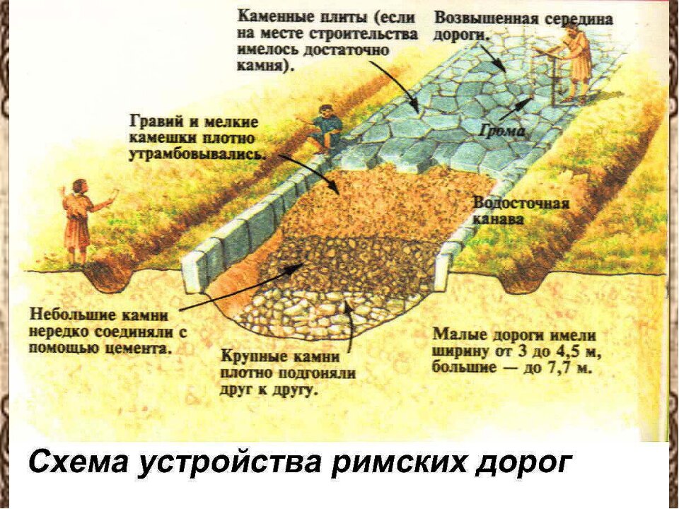 Устройство римских дорог. Римский метод строительства дорог. Древние дороги римской империи. Строение римских дорог.