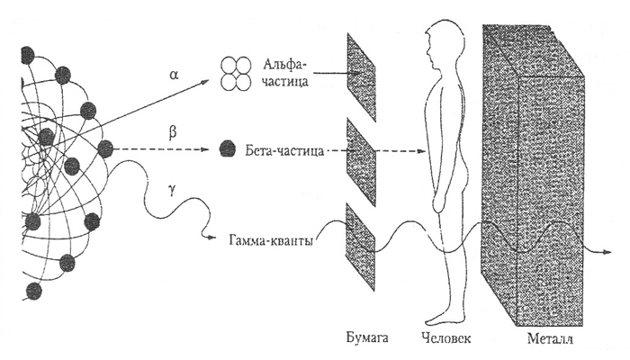 Поглощение частиц. Альфа бета гамма проникающая радиация. Альфа-, бета- и гамма- ионизирующих излучений. Ионизирующее излучение Альфа бета гамма. Схема Альфа бета и гамма излучения.