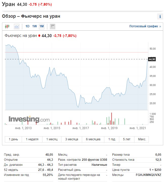 Источник: https://ru.investing.com