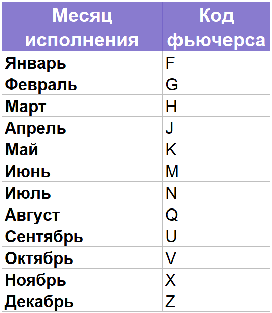 Фьючерс, фьючерсный контракт (futures contract) — договор на покупку или продажу базового актива, при заключении которого участники сделки договариваются о цене и сроках исполнения.-2