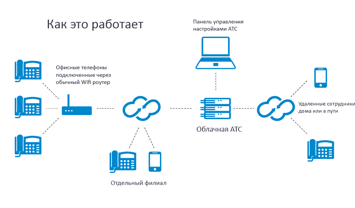 Что такое IP-телефония и виртуальная АТС. | БитРейд | Дзен