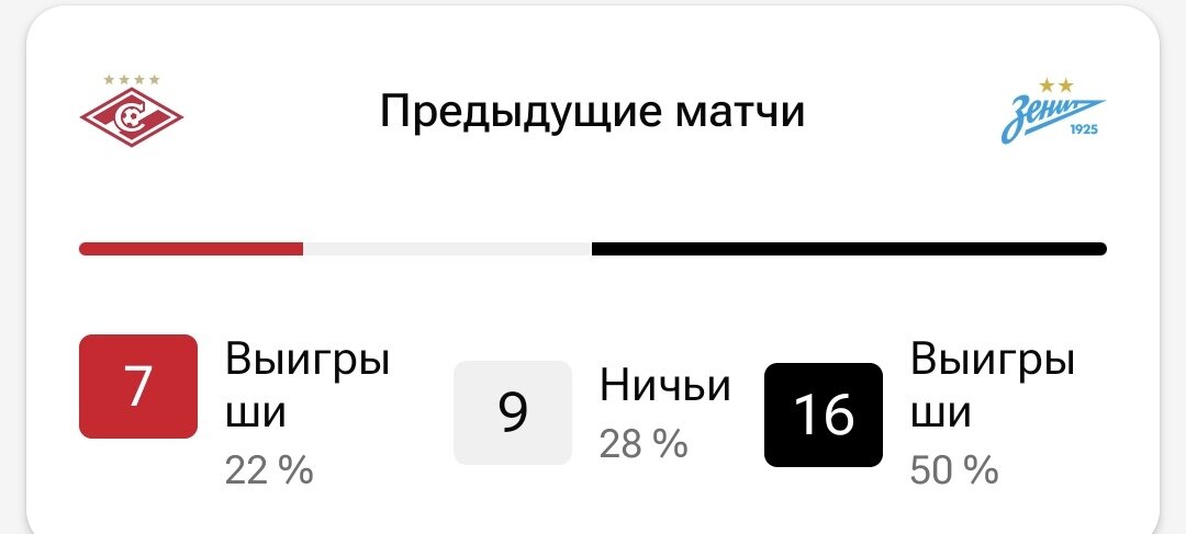 Статистика личных встреч.
