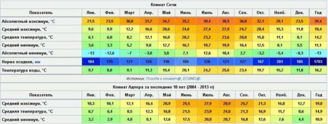 Погода сочи температура воды