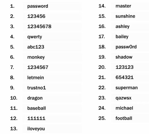 Список самых простых паролей