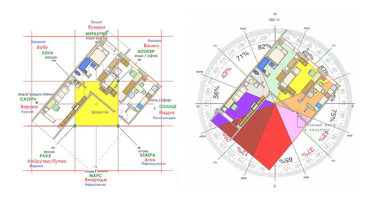Васту карта дома как построить