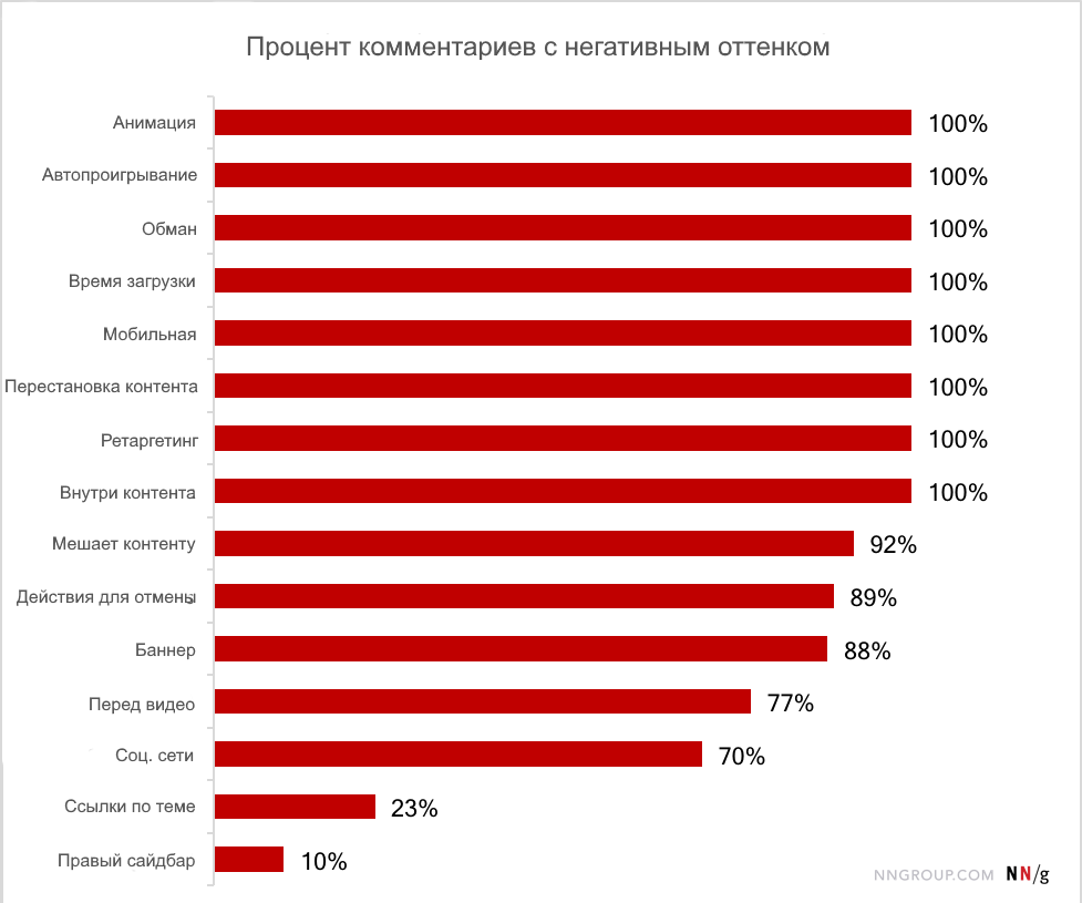 Процент ответов. Отрицательный процент. Моб СТО процентов.