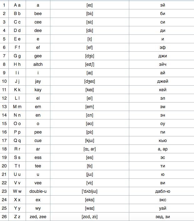 Заметьте: последняя буква читается и как Зед, и как Зи (второй вариант - американский)