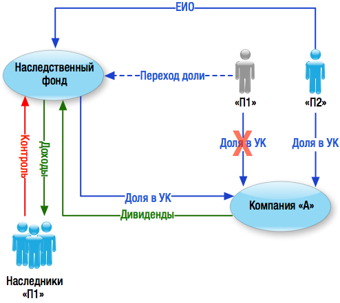 Наследственный фонд презентация