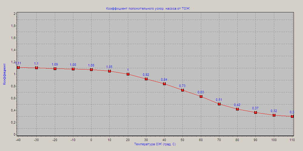 Производительность ускорительного насоса от температуры
