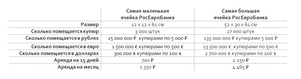 стоимость аренды банковской ячейки