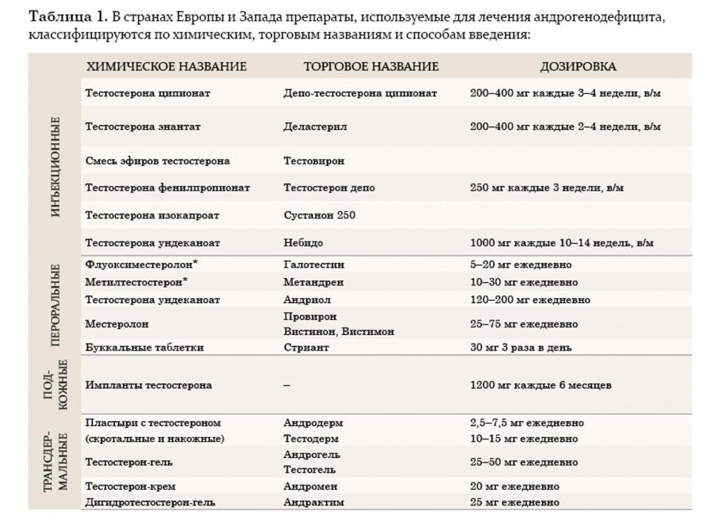 Чем снизить тестостерон у женщин препараты схема лечения