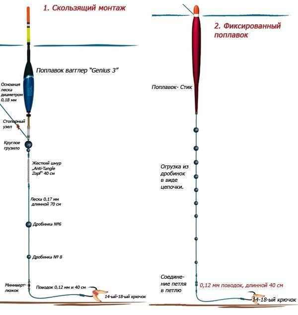 Правильная оснастка поплавочной удочки