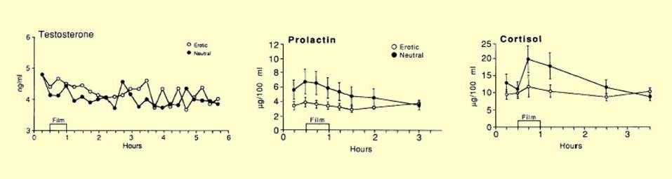 Изменение уровня гормонов после кинопросмотра