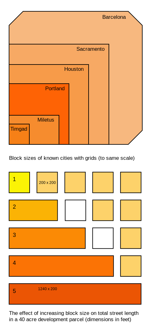 Вверху: размеры кварталов городов, спланированных в регулярной сетке. Внизу: зависимость длины улично-дорожной сети от размера квартала для общей площади поселения, равной 40 акрам (размеры — в футах).