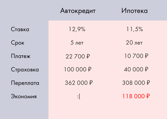 Бывает. Рассказываем, как получить кредит на машину на 20 лет.  Без ограничений: от любого производителя, с любым пробегом, у дилера или Васи из соседнего подъезда.-2