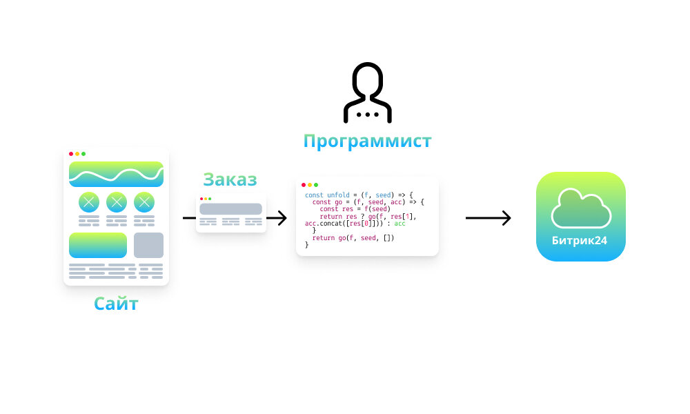 Битрикс24 api создать проект