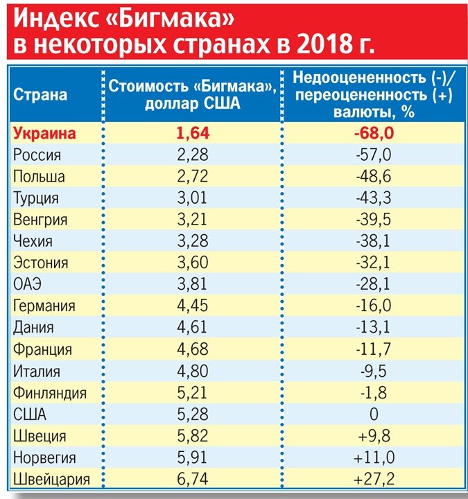 Индекс бигмака. Индекс Биг мака 2021 по странам. Индекс Биг мака в России. Индекс Биг мака 2020 таблица. Индекс Биг мака в России по годам.
