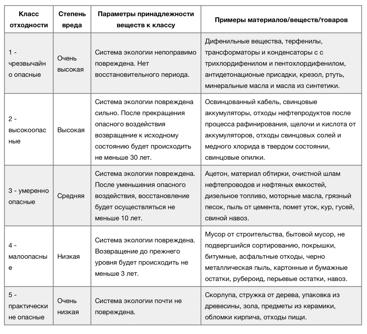 Какие классы опасности отходов. Классы опасности отходов таблица. Классы опасности промышленных отходов таблица. Отходы класс опасности. Классы отходов 1-5 класса опасности.