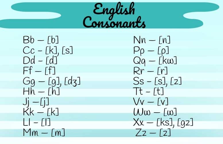 Английские буквы и звуки. Английские согласные звуки. Английский алфавит со звуками. Согласные буквы и звуки английского языка.