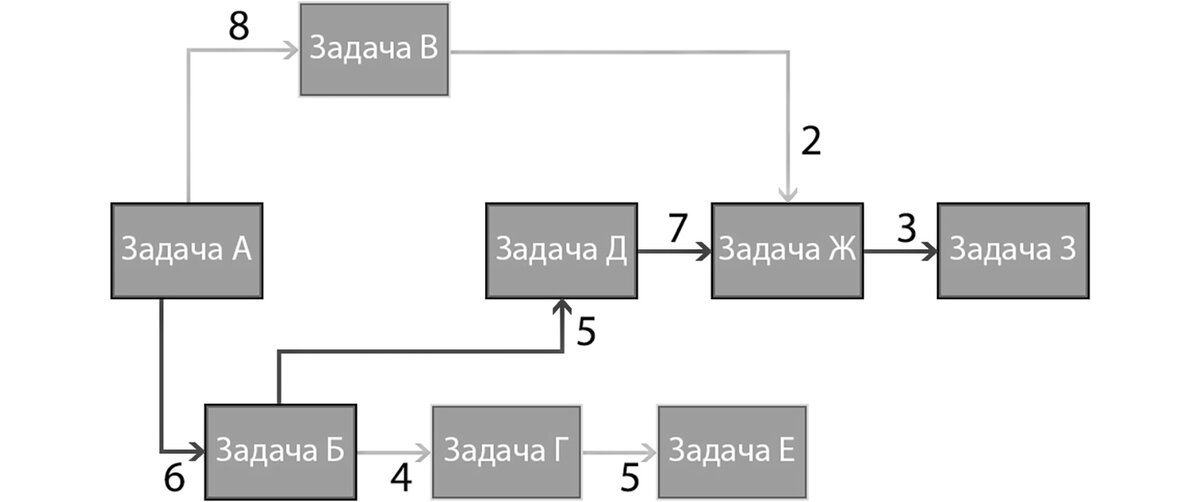 Верно ли утверждение что критический путь имеет наименьшую длительность внутри проекта в целом