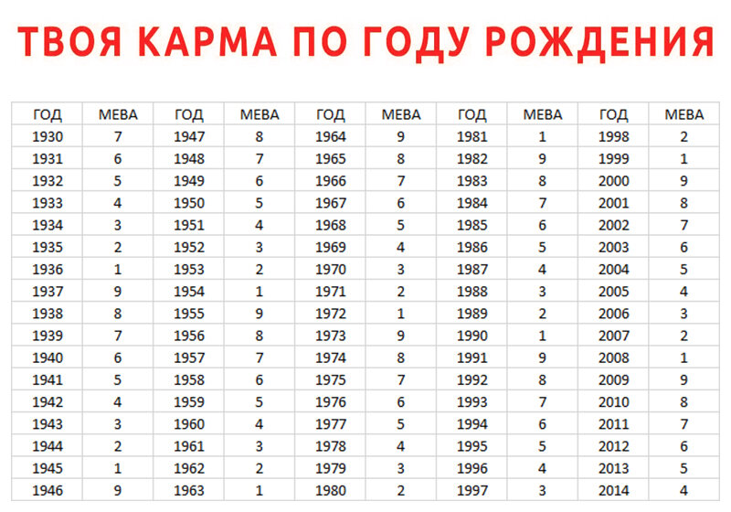 Карма человека по его году рождения