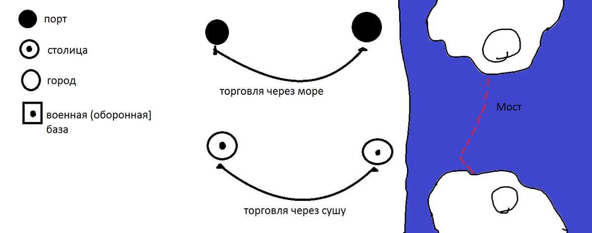 Торговля только между игроками, чтобы построить мост растояние между берегами должно быть не более 3 см.